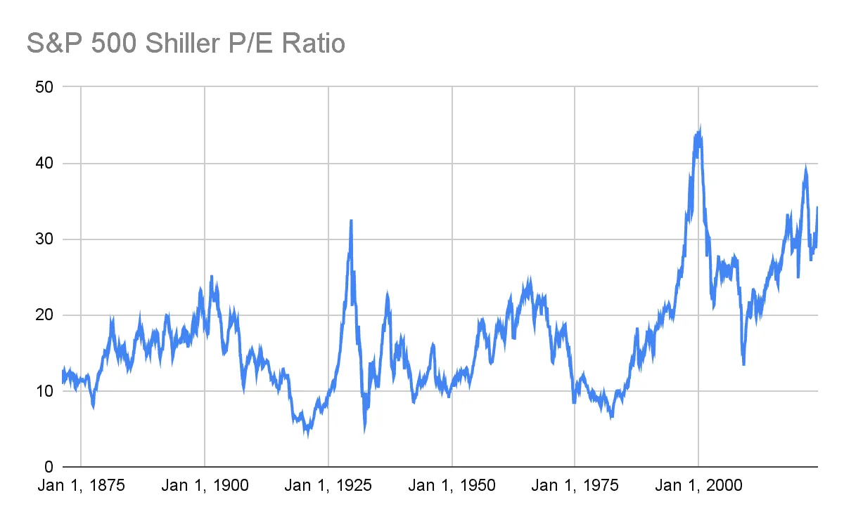 S&P 500 P/E Ratio
