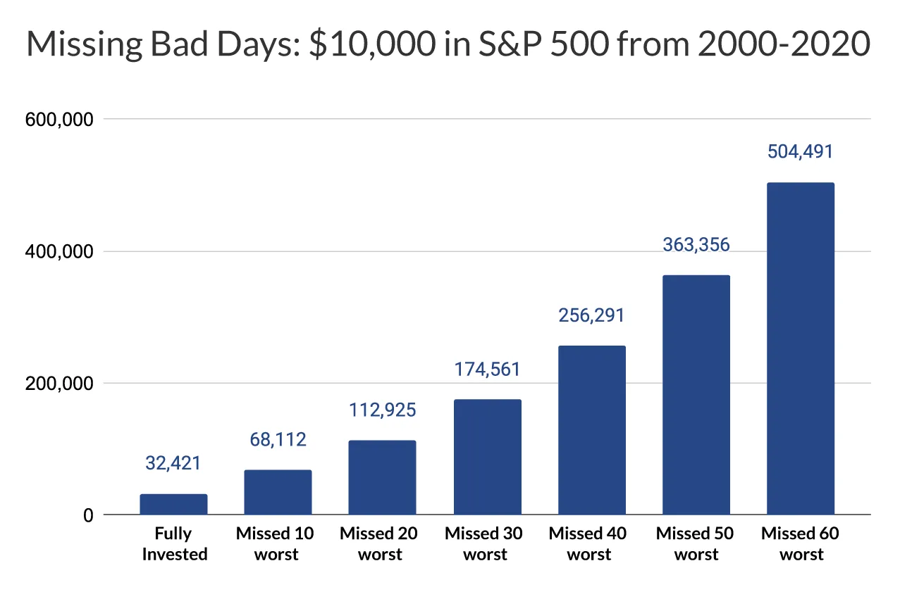 Missing-Bad-Days-Chart