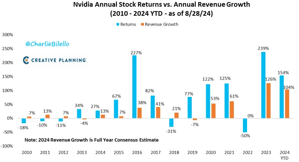 Nvidia-NVDA-Annual-Stock-Returns