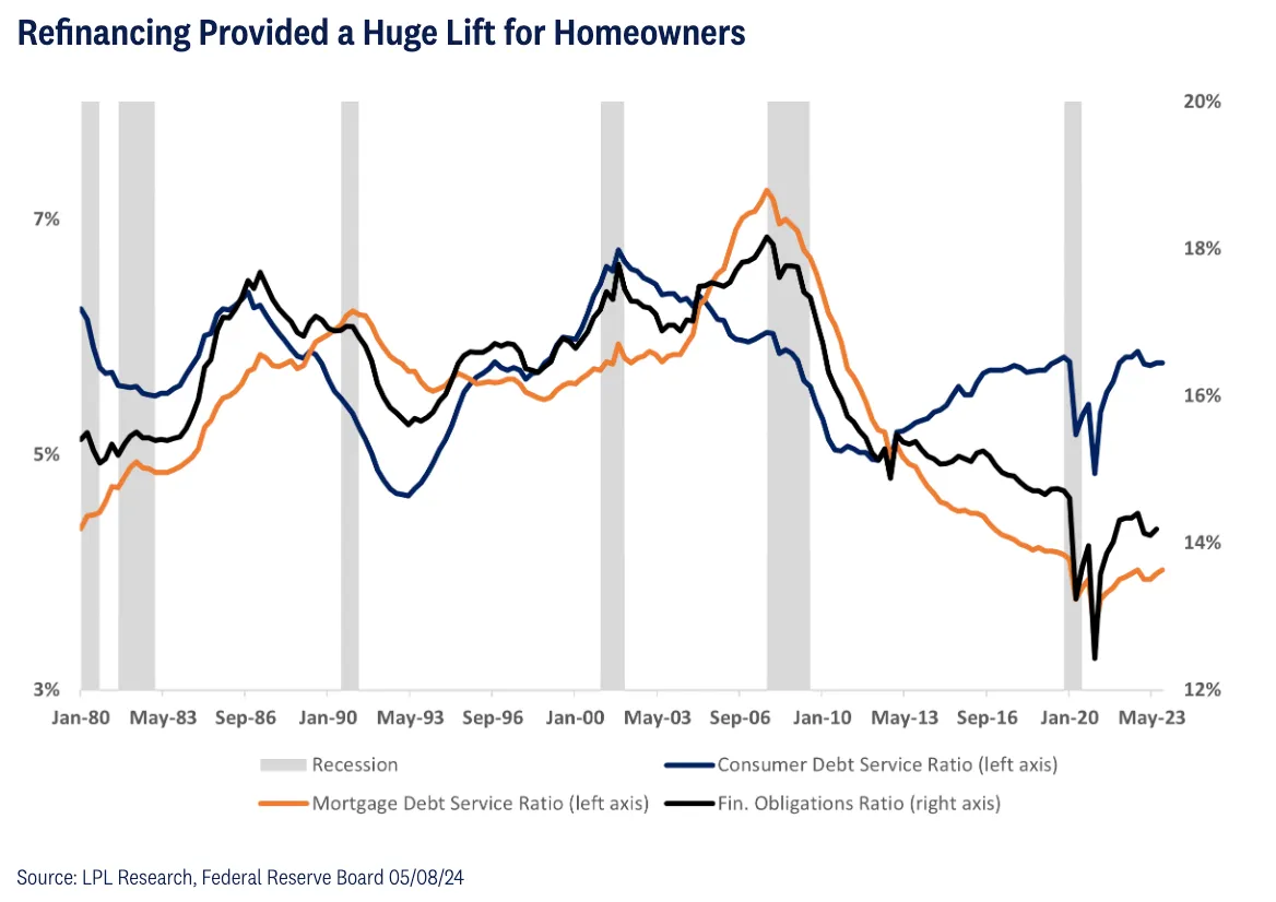Refinancing-Provided-a-Huge-Lift-for-Homeowners