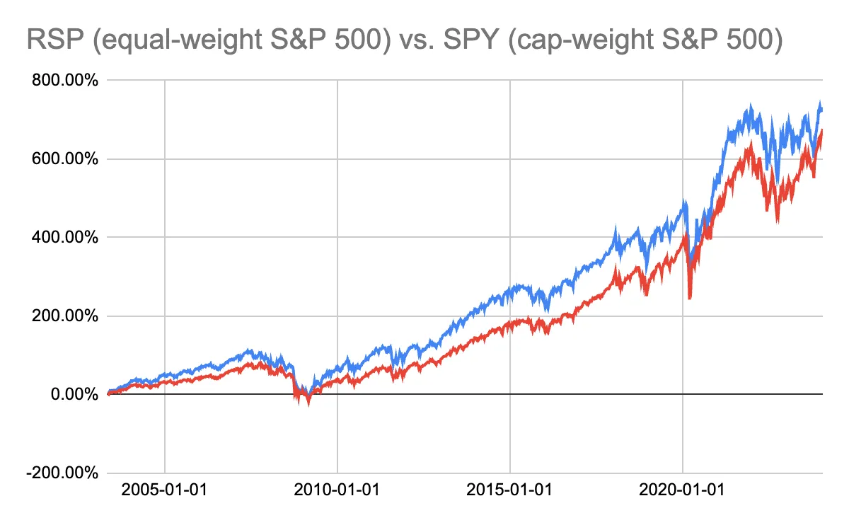 RSP SPY