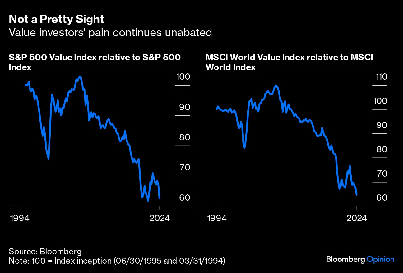 Not-a-Pretty-Sight-Value-investors-pain-continues
