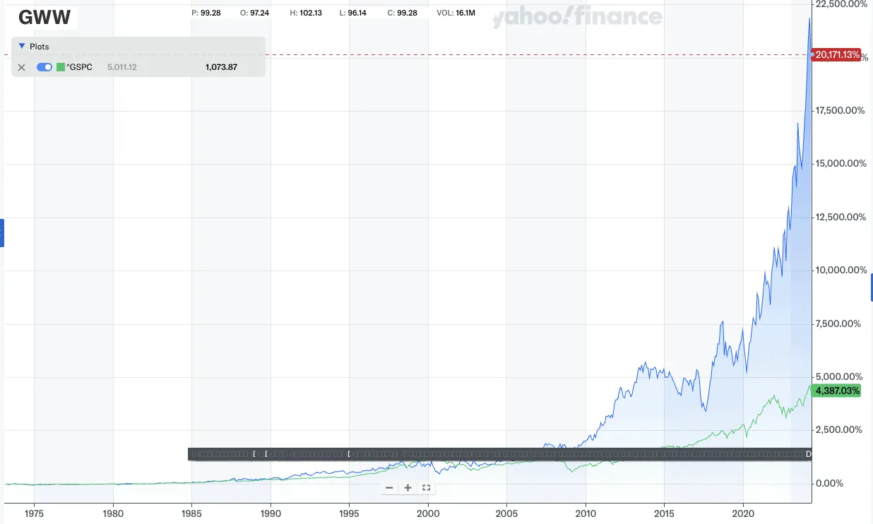 WW Grainger Stock