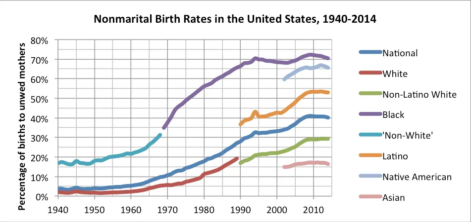 美国1940-2014年的非婚出生率