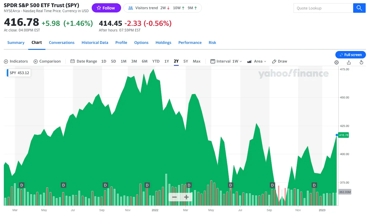 SPDR S&P 500 ETF Trust (SPY)