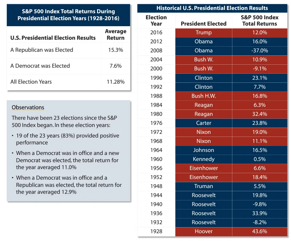 SP-500-Index-Total-Returns-During-Presidential-Election-Years