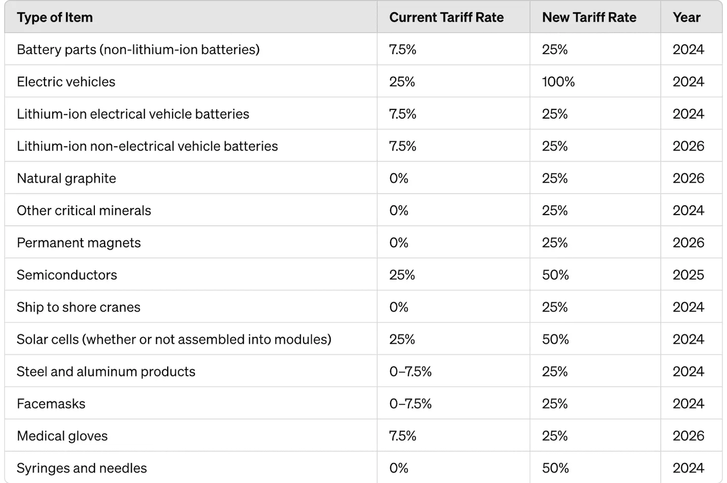 Inflation Table