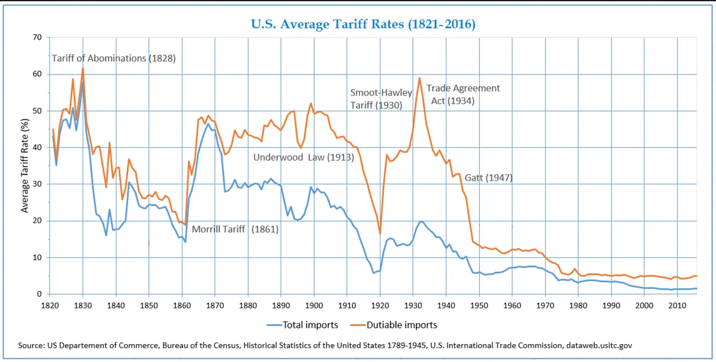 Average Tariff Rates