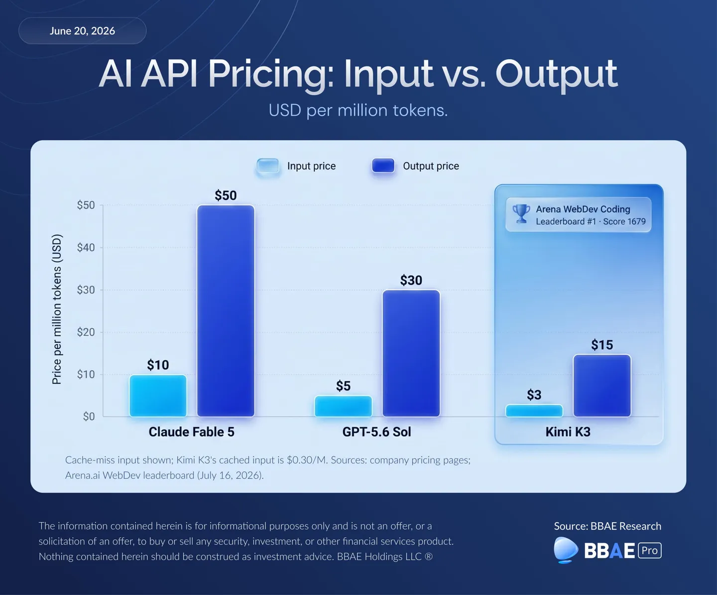 AI-API-Pricing input-vs.-Output Kimi K3 vs Claude-and-GPT-1