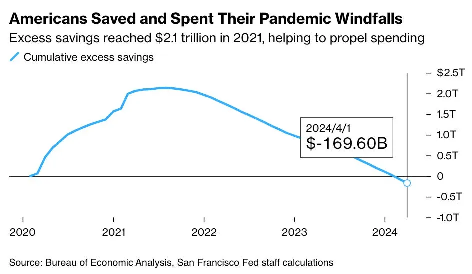 Americans-Saved-and-Spent-Their-Pandemic-Windfalls