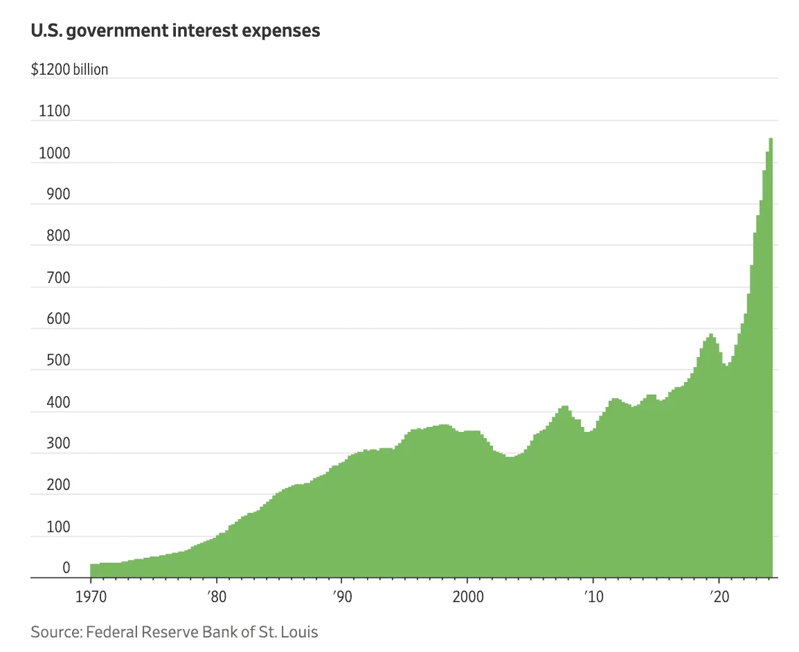 US-Goverment-interest-expenses