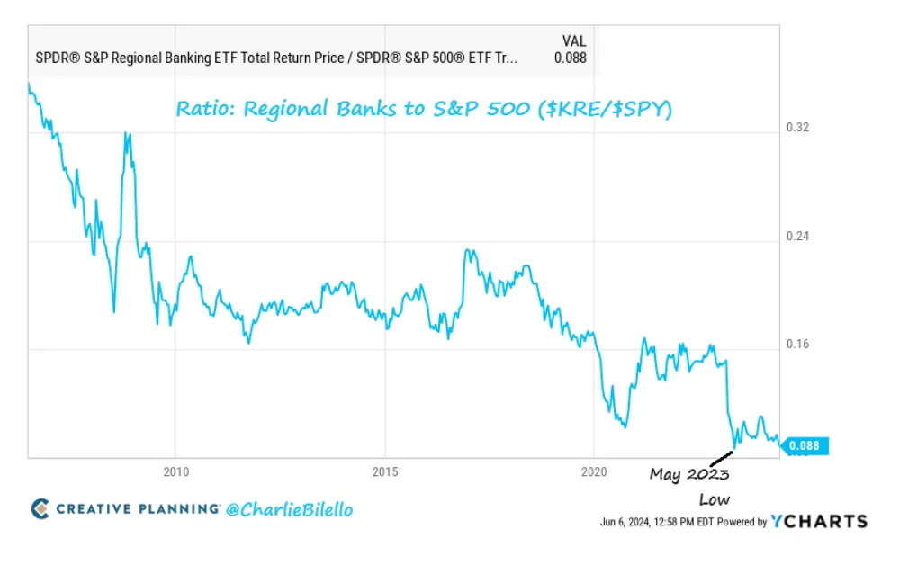 Regional-Banks