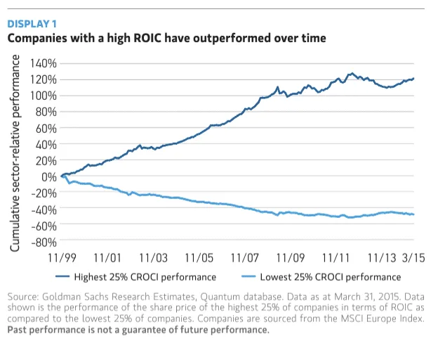 Companies with a high ROIC