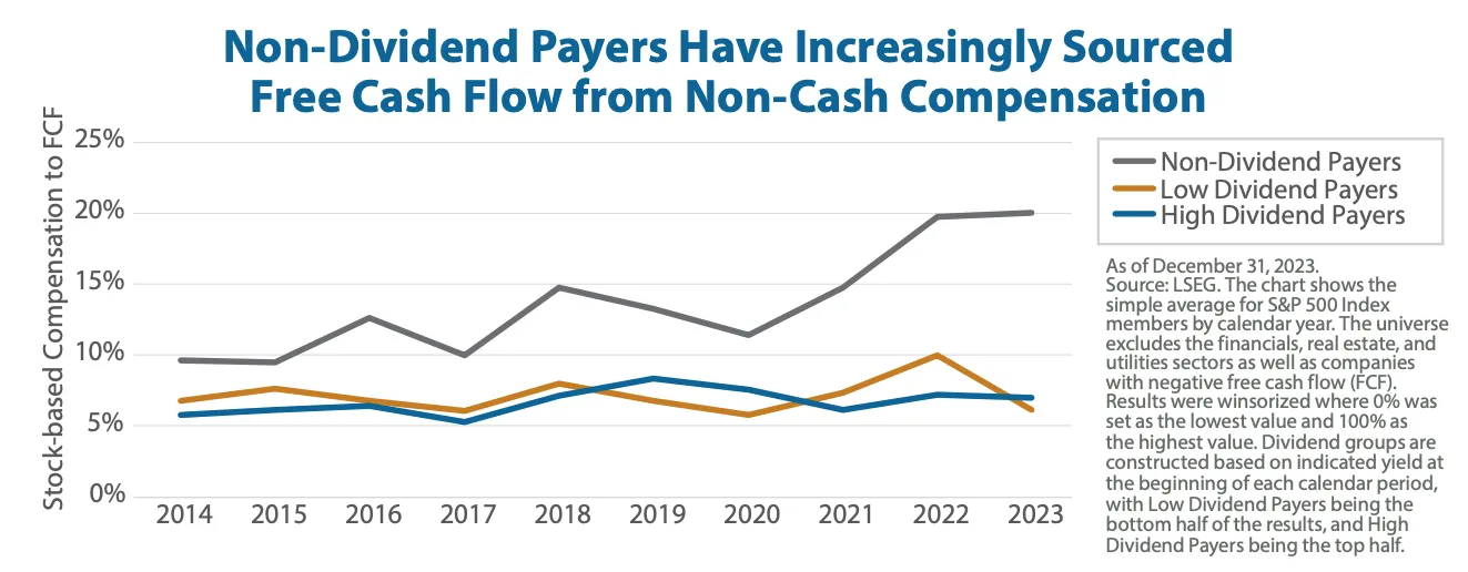 Non-Dividend