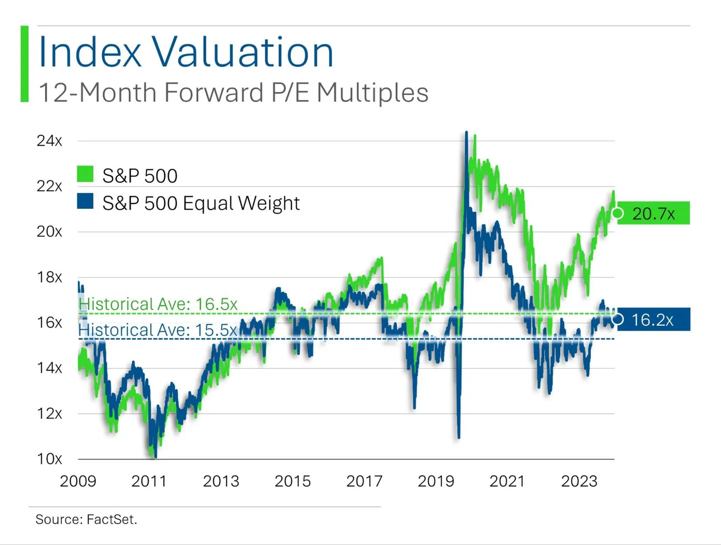 Index-Valuation