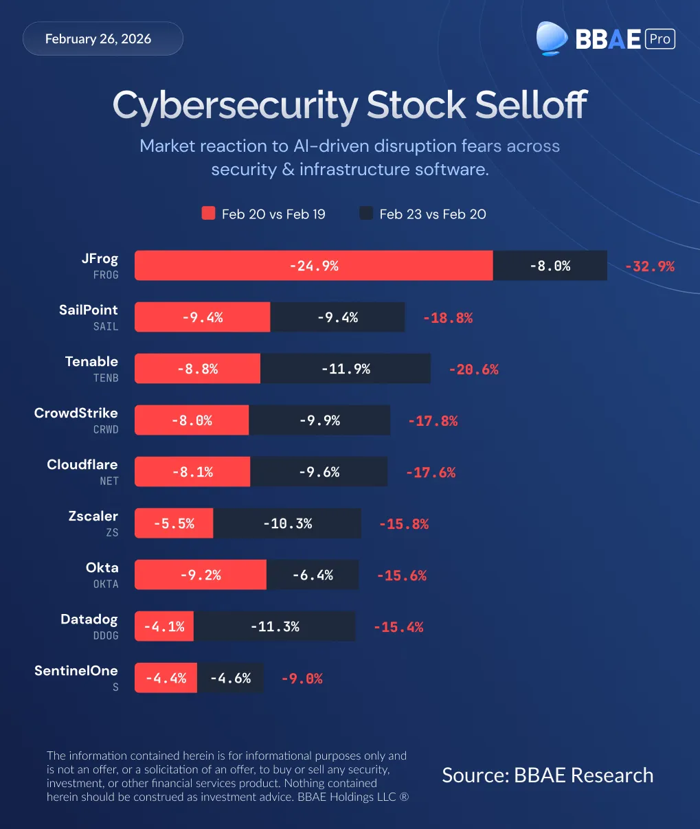AI Disruption Fears Hit Cybersecurity Stocks