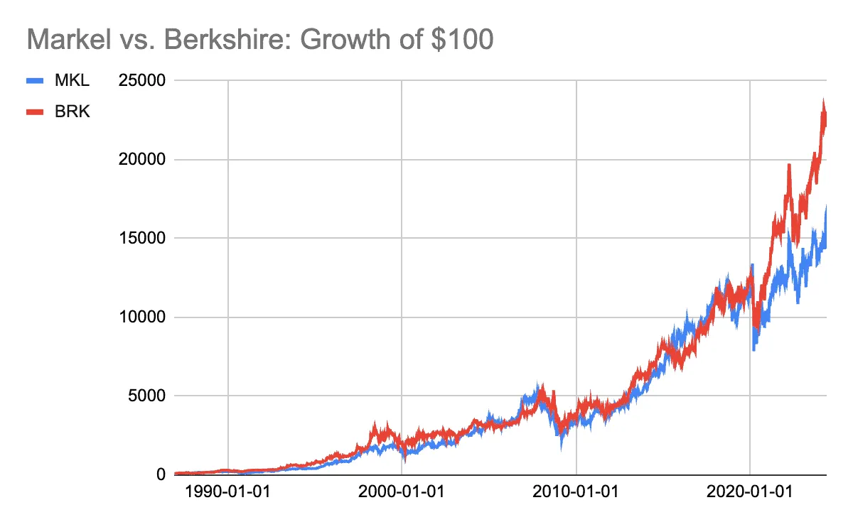 Markel Group vs Berkshire Hathaway