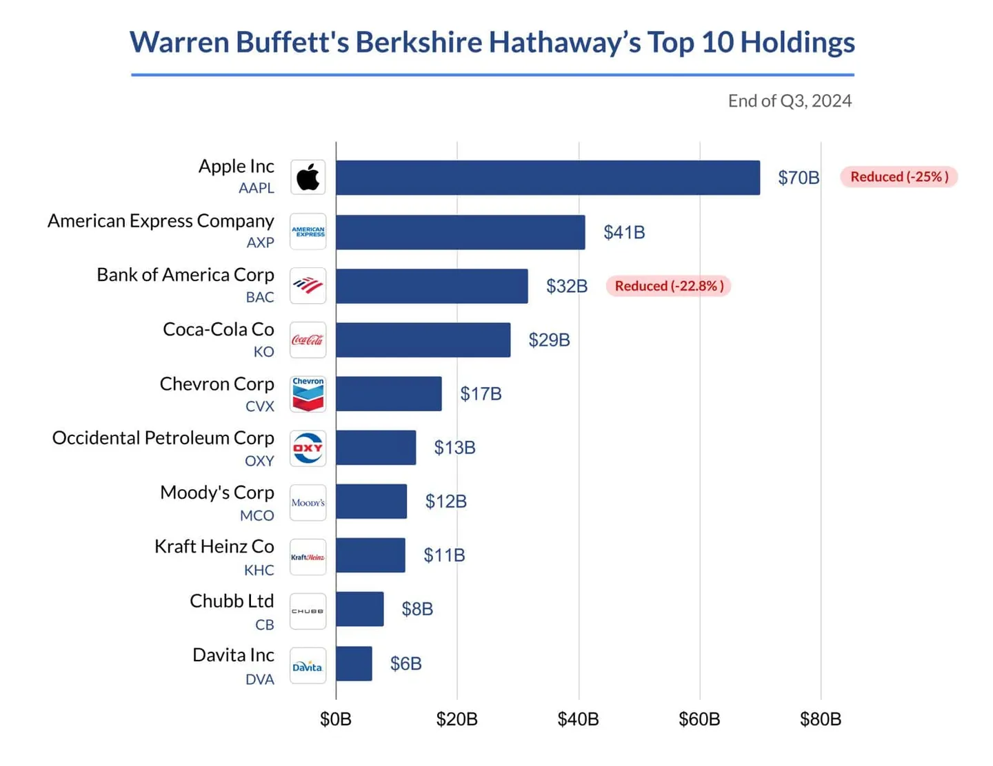 Warren-Buffett-Berkshire-Hathaway-–-Portfolio-Top-10-Holdings-2024