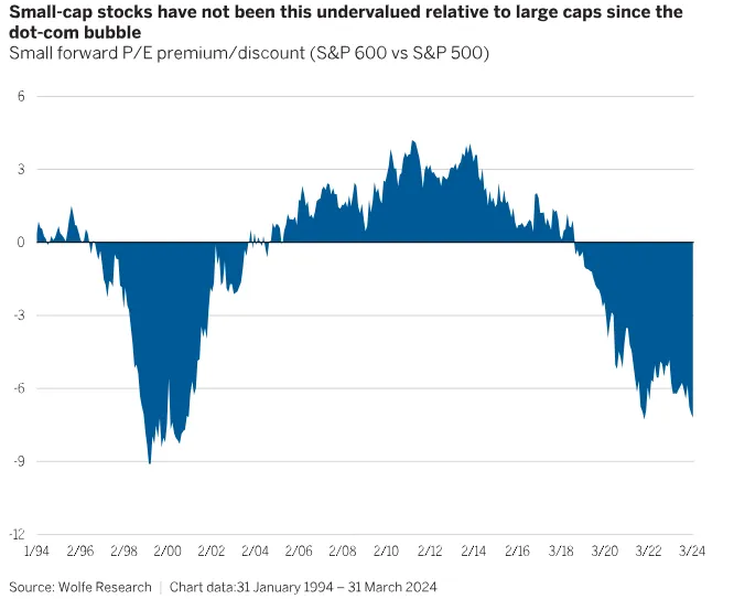 Small-cap-stocks-have-not-been-this-undervalued-relative-to-large-caps-since-the-dot-com-bubble