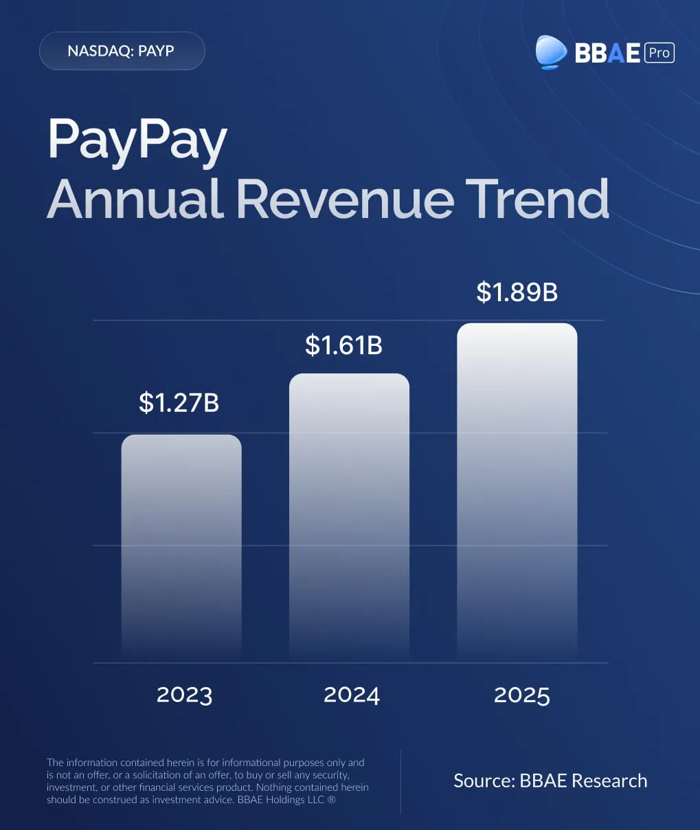 PayPay PAYD Annual Revenue Trend