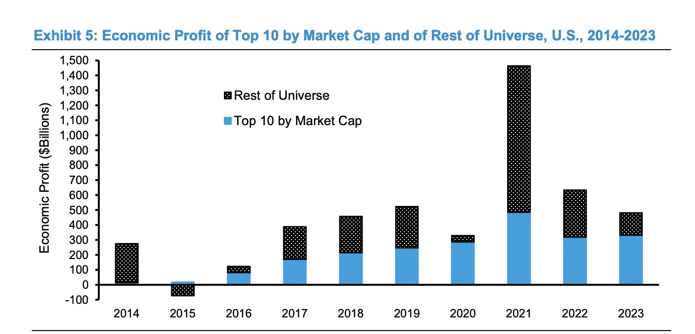 Beneficio-Económico-Del-Top-10-Por-Capital-Del-Mercado-y-del-Resto-del-Universo