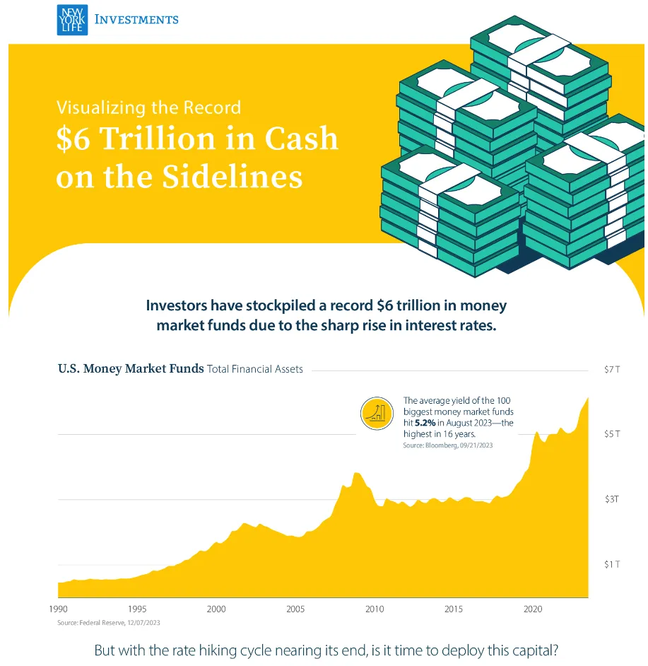 6-Trillion-in-Cash-on-the-Sidelines
