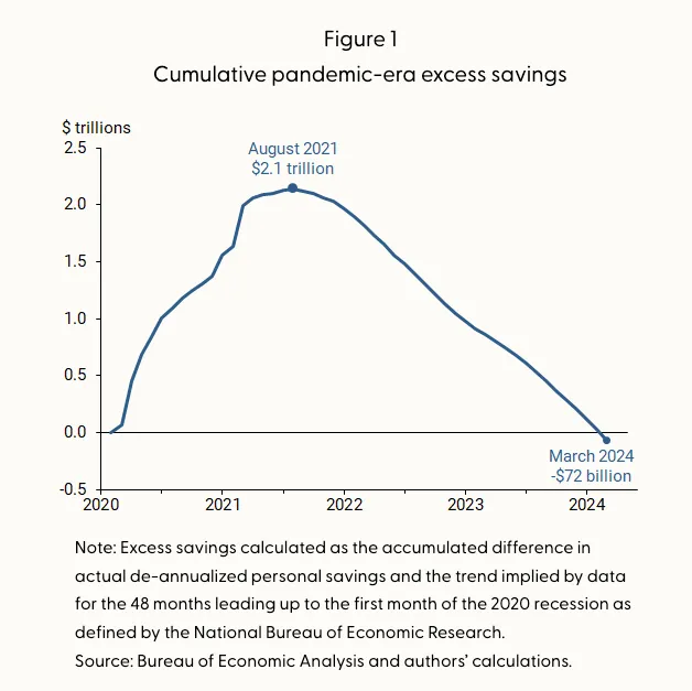 Cumulative-pandemic-era-excess-savings
