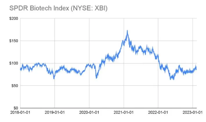 Índice SPDR Biotech