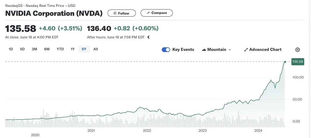 NVIDIA Corp NVDA stock