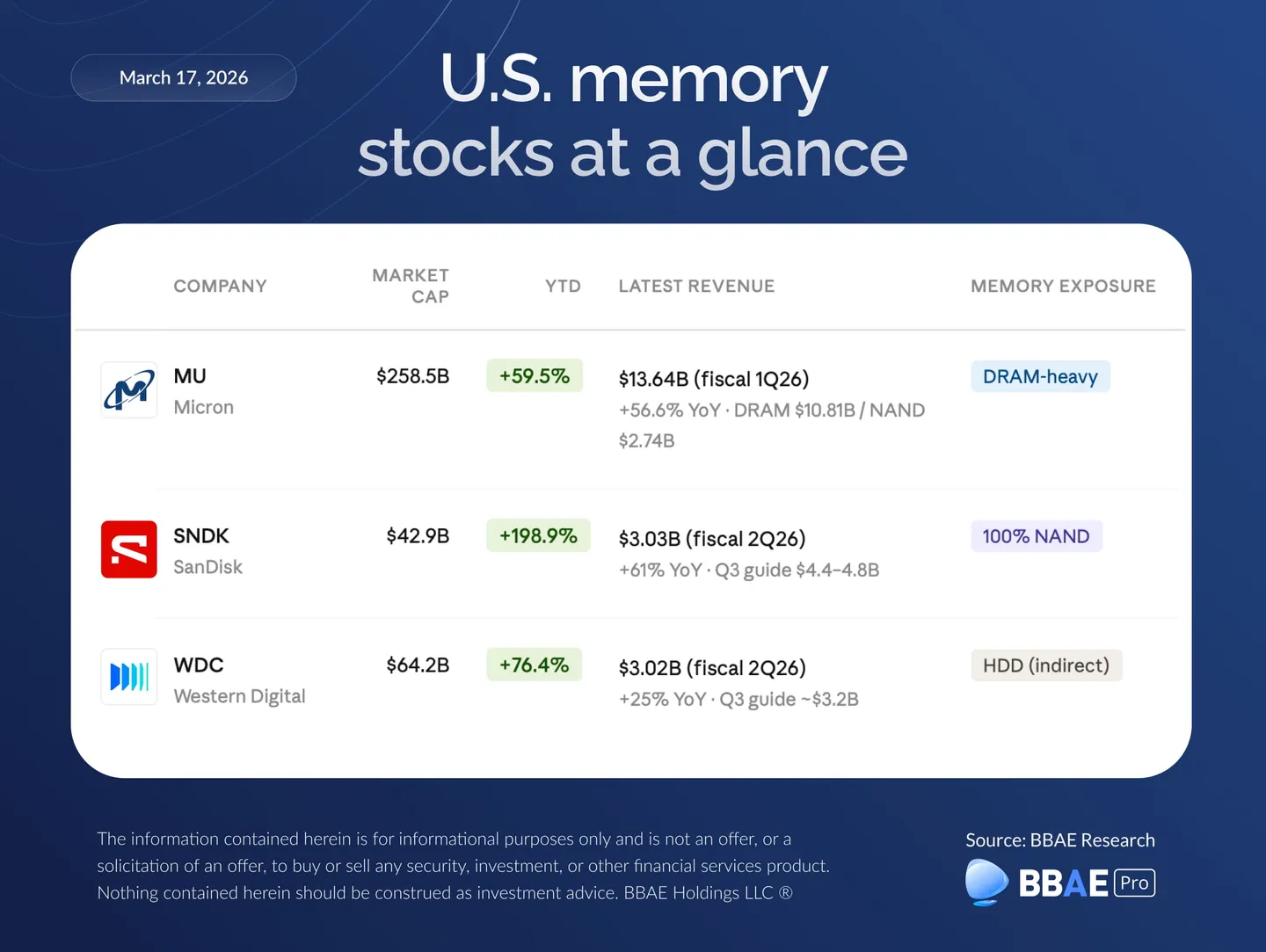 U.S.-memory-stocks-at-a-glance
