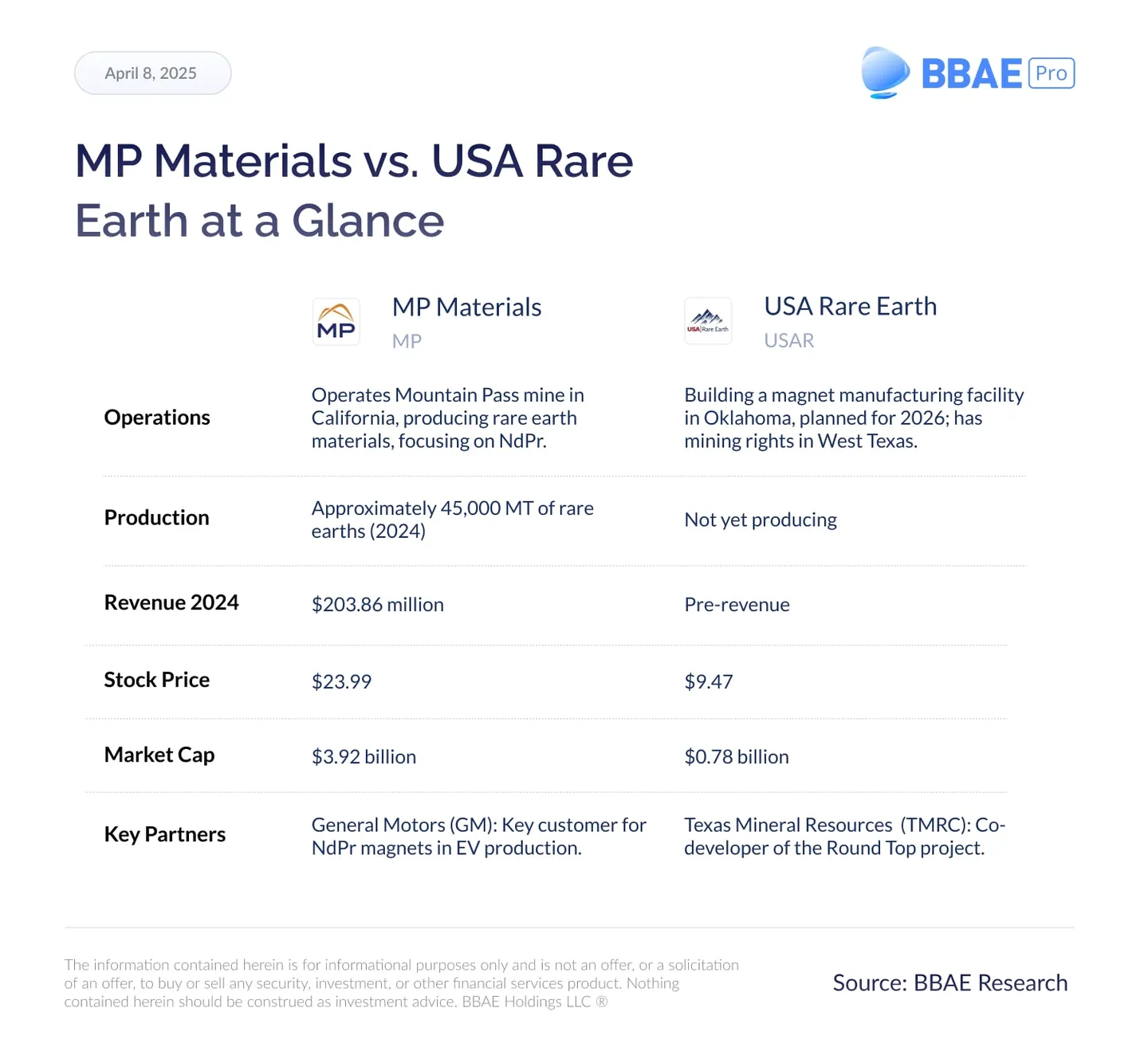 MP Materials vs USA Rare Earth de un vistazo