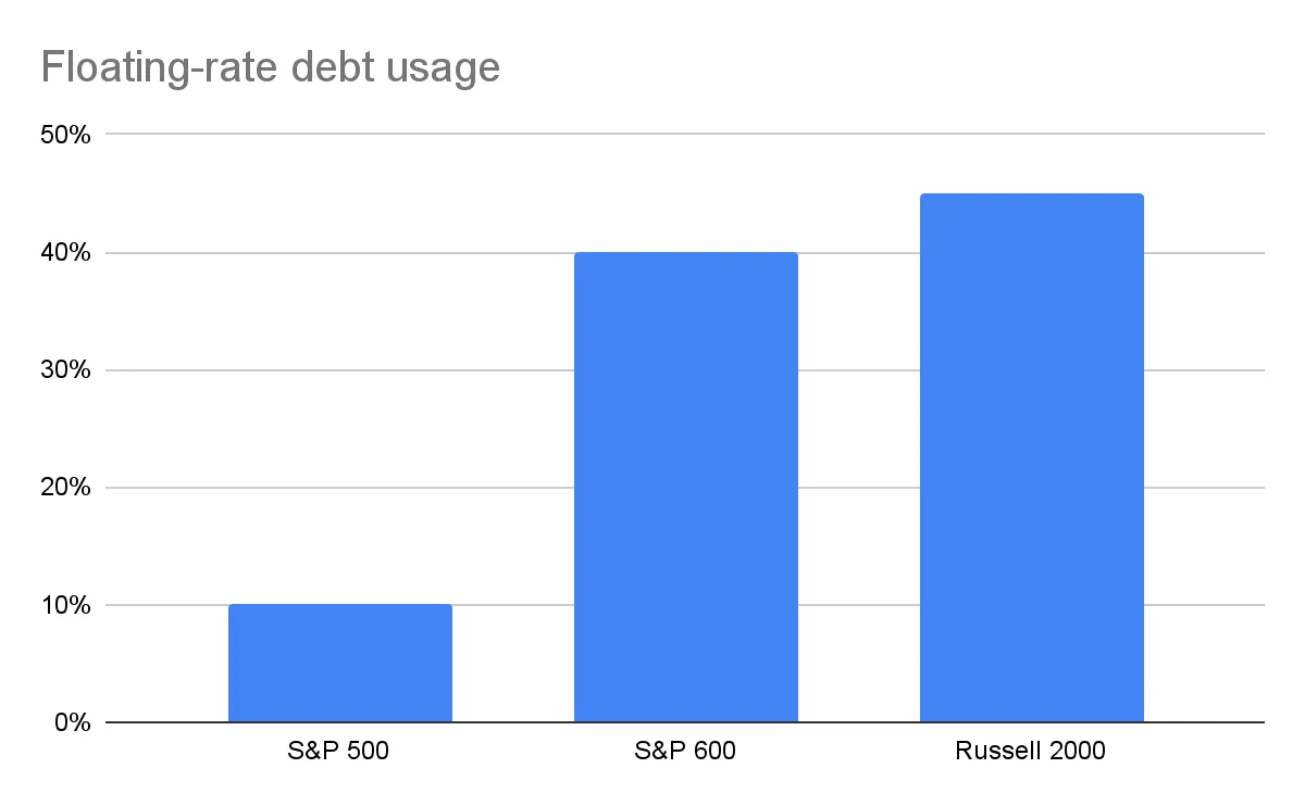 Floating-Rate