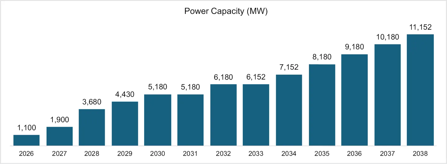 Fermi America FRMI projected on-site power capacity
