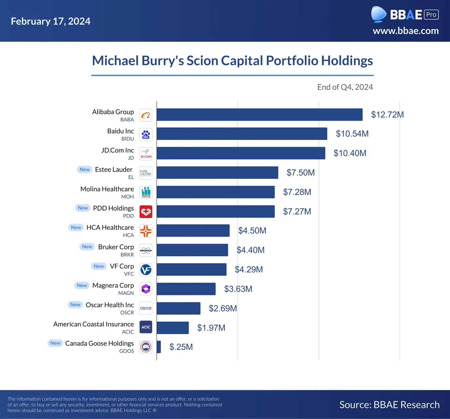 Michael-Burry-Actualización de la cartera-Q4-2024-min