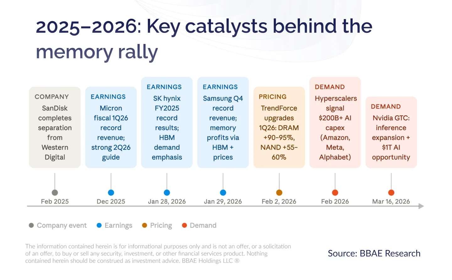 2025–2026: Key catalysts behind the memory stocks rally