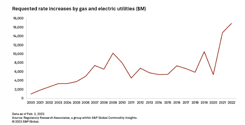 Requested-rate-increases-by-gas-and-electric