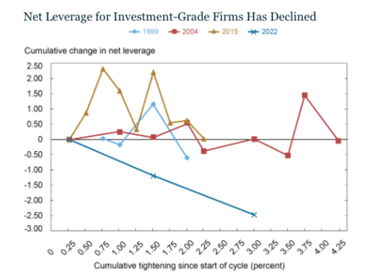 Net-Leverage-for-Investment-Grade-Firms-Has-Declined