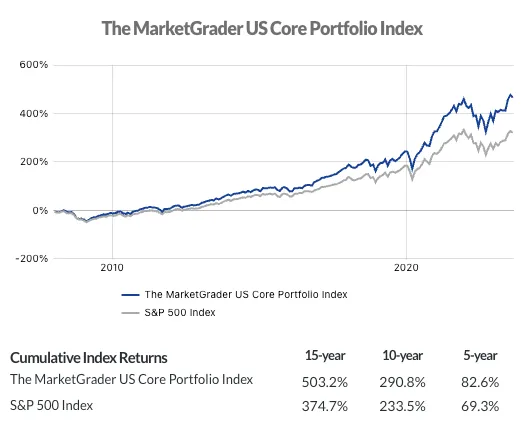 MarketGrader Core Portfolio