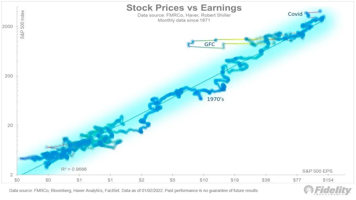 Precios de las acciones VS Beneficios