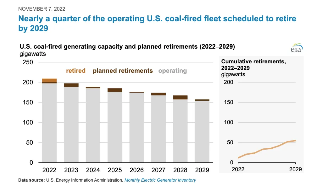 US-coal-fired-generating-capacity-and-planned-retirements