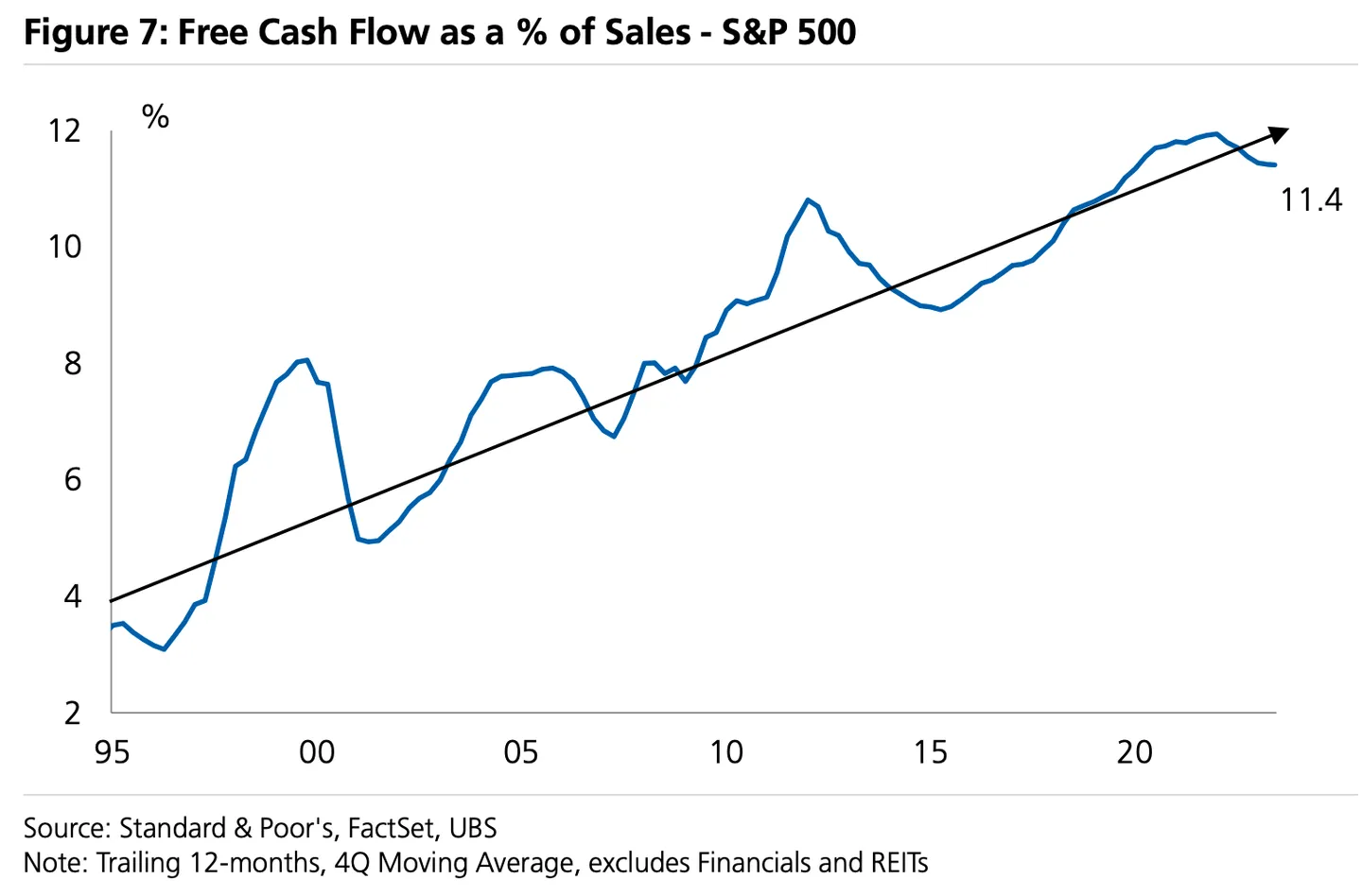 Free-Cash-Flow-as-a-of-Sales-SP-500
