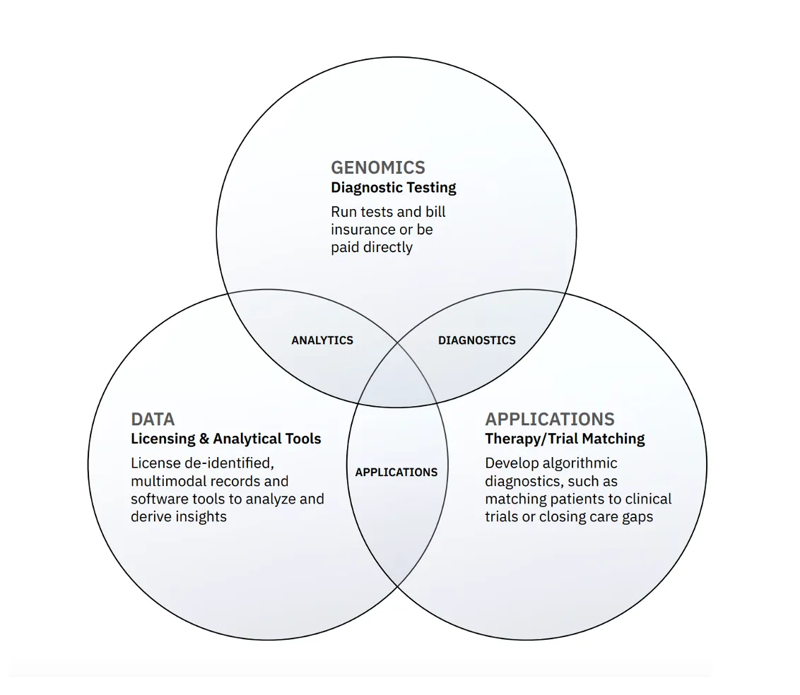 Tempus AI Business Model