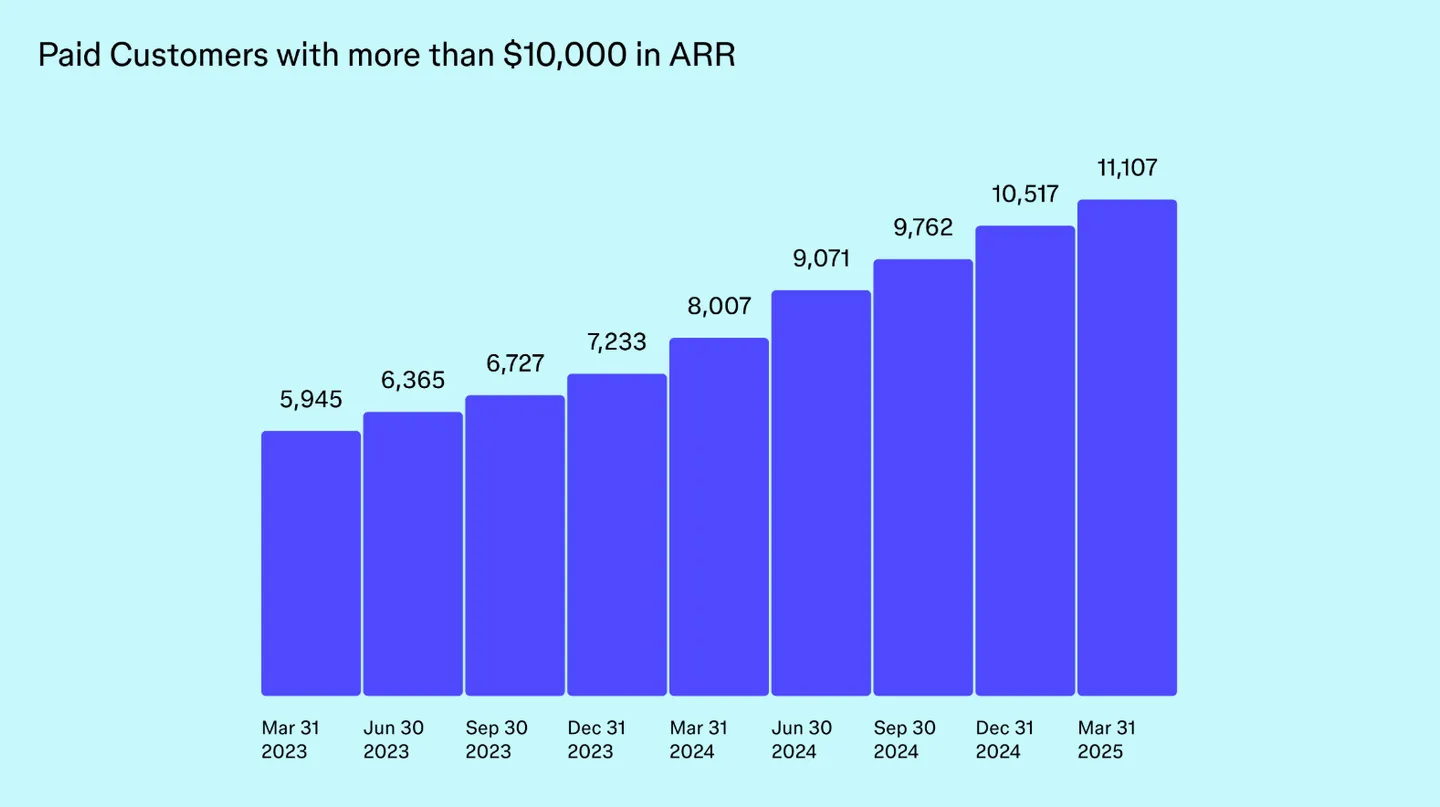 Figma-Number-of-Paid-Customers-10K