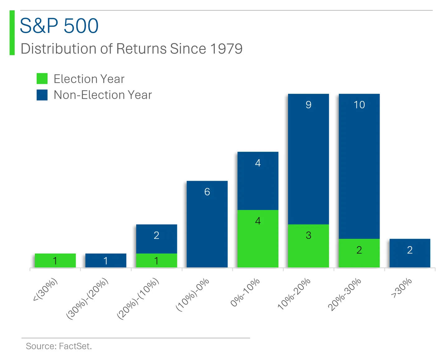 SP-500-Distribution-of-Returns-Since-1979