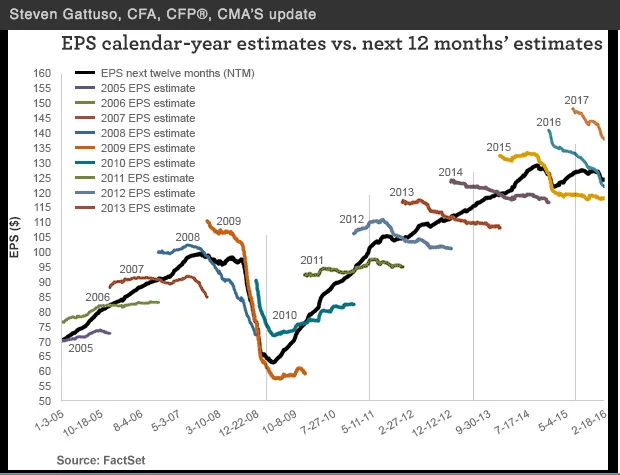 Estimaciones del BPA Bolsa