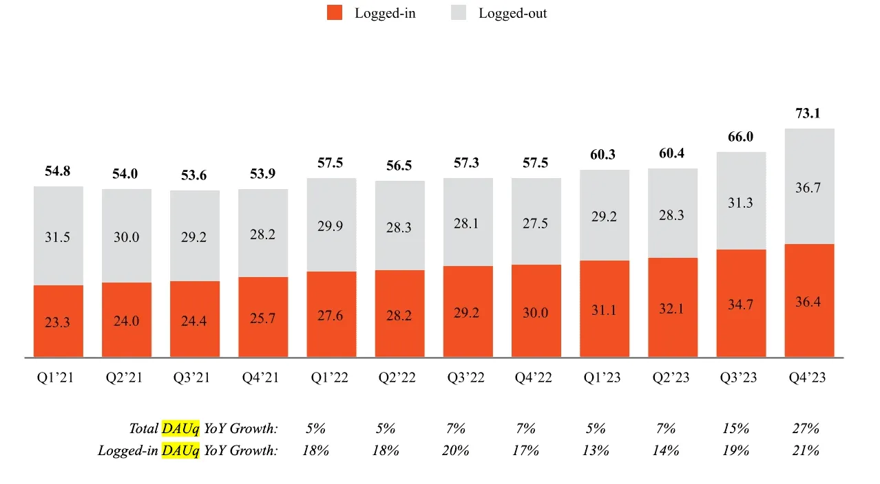 Reddit's Active Users Growth