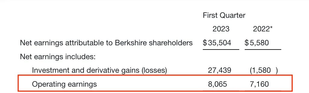 Berkshire Hathaway First Quarter