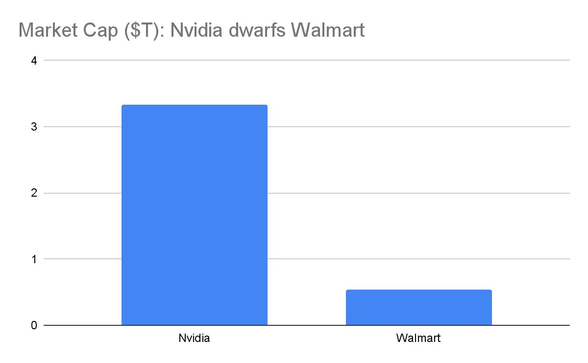 Market-Cap-Nvidia-vs-Walmart
