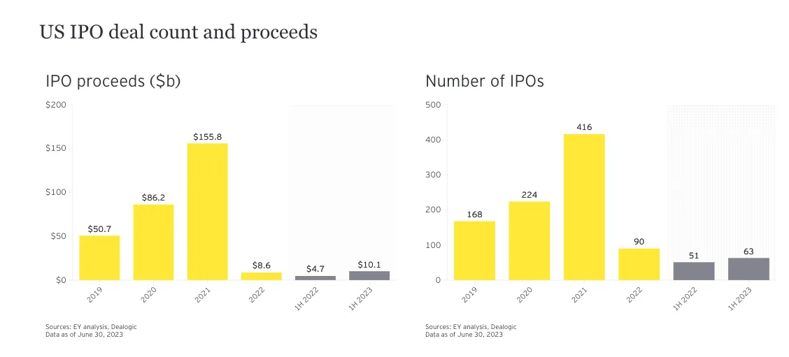 US IPO deal count and proceeds