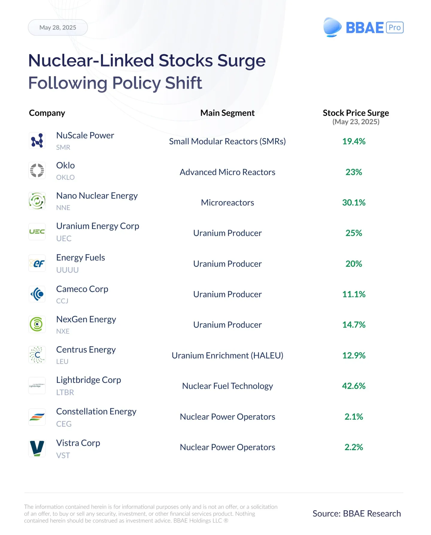 Nuclear-Linked-Stocks-Surge-Following-Policy-Shift